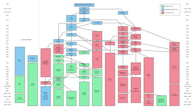 NetBSD Linux Tech